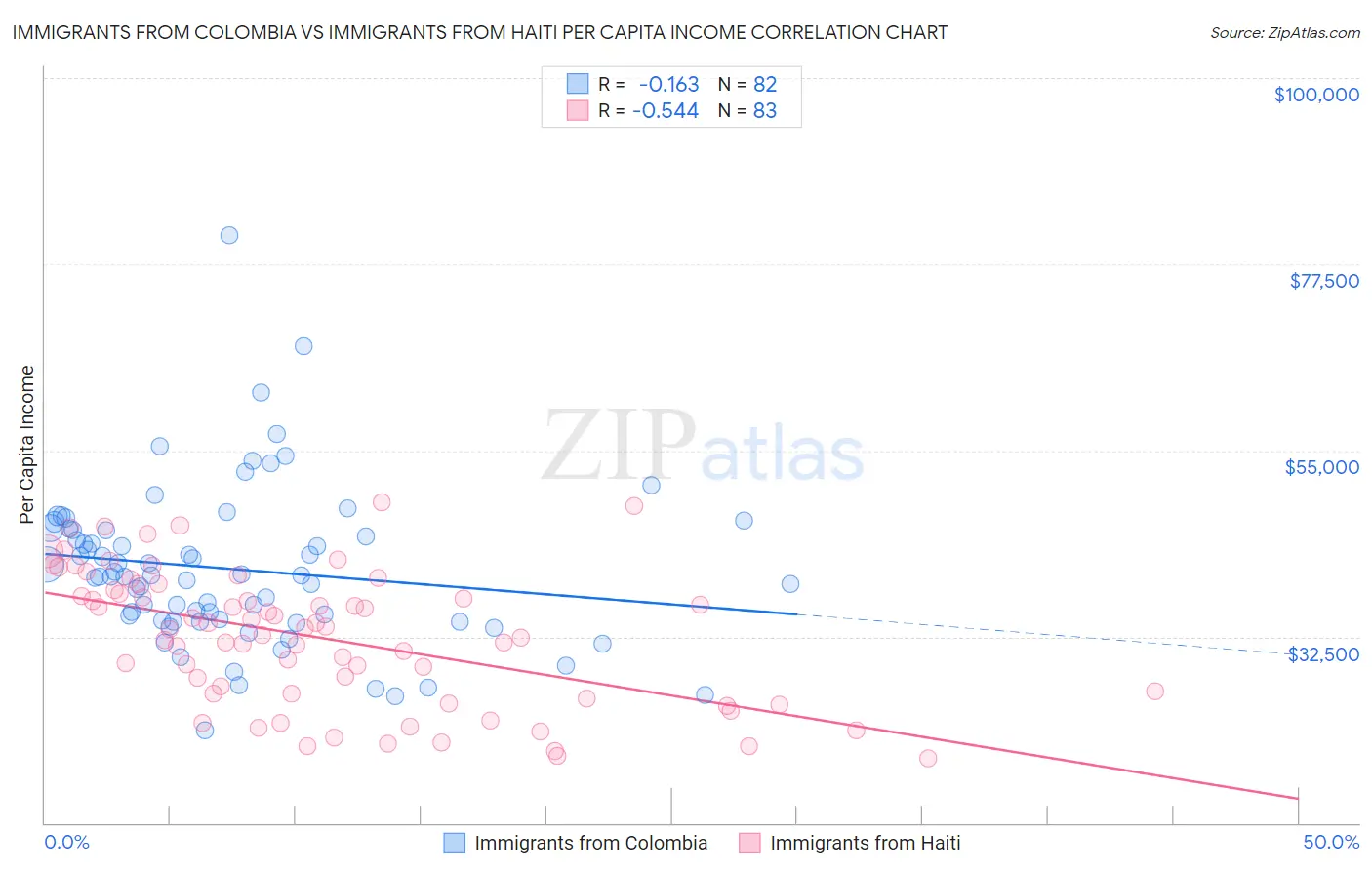 Immigrants from Colombia vs Immigrants from Haiti Per Capita Income