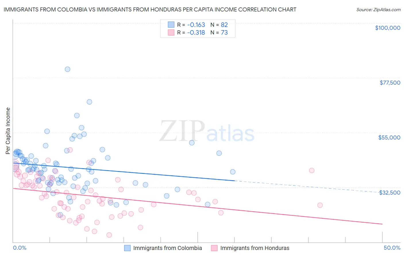 Immigrants from Colombia vs Immigrants from Honduras Per Capita Income