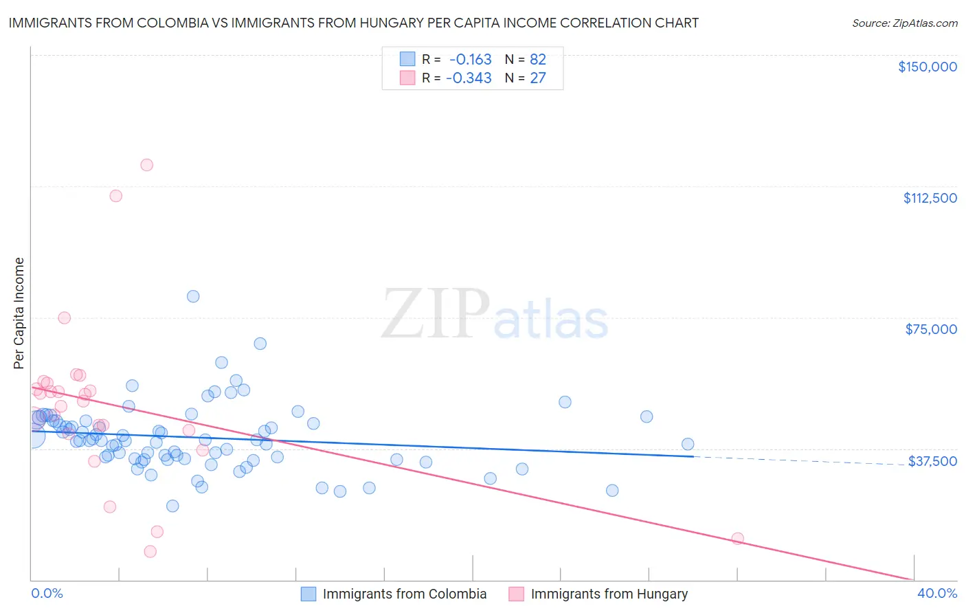 Immigrants from Colombia vs Immigrants from Hungary Per Capita Income