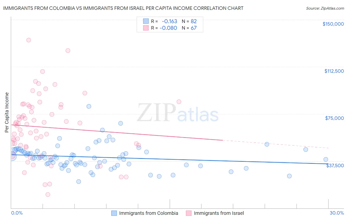 Immigrants from Colombia vs Immigrants from Israel Per Capita Income