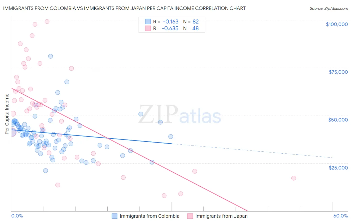 Immigrants from Colombia vs Immigrants from Japan Per Capita Income