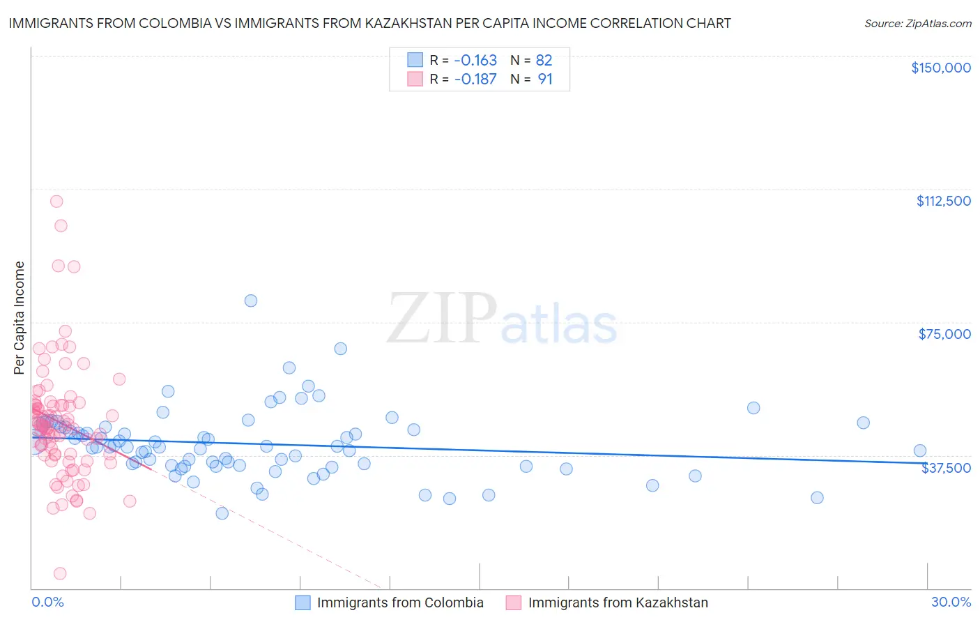 Immigrants from Colombia vs Immigrants from Kazakhstan Per Capita Income