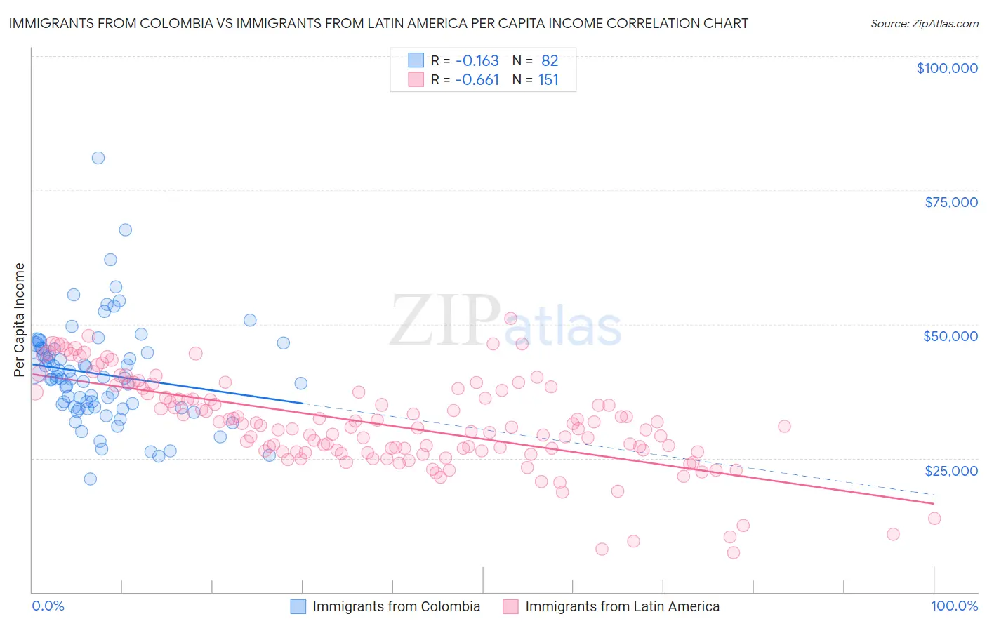 Immigrants from Colombia vs Immigrants from Latin America Per Capita Income