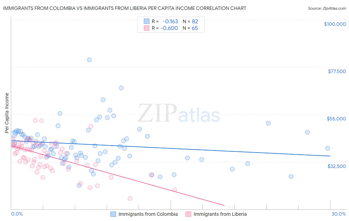 Immigrants from Colombia vs Immigrants from Liberia Per Capita Income