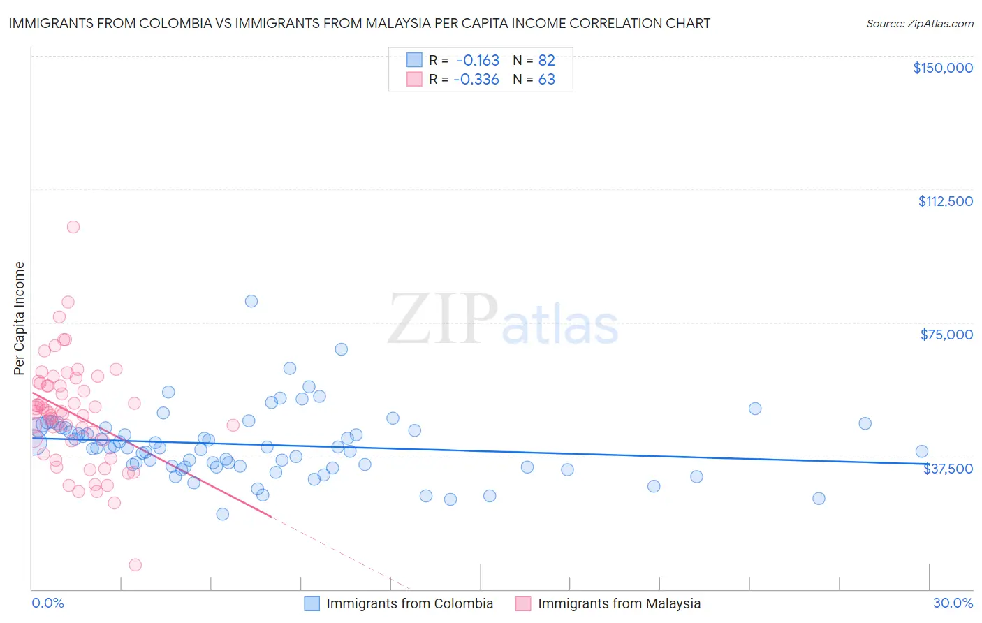 Immigrants from Colombia vs Immigrants from Malaysia Per Capita Income