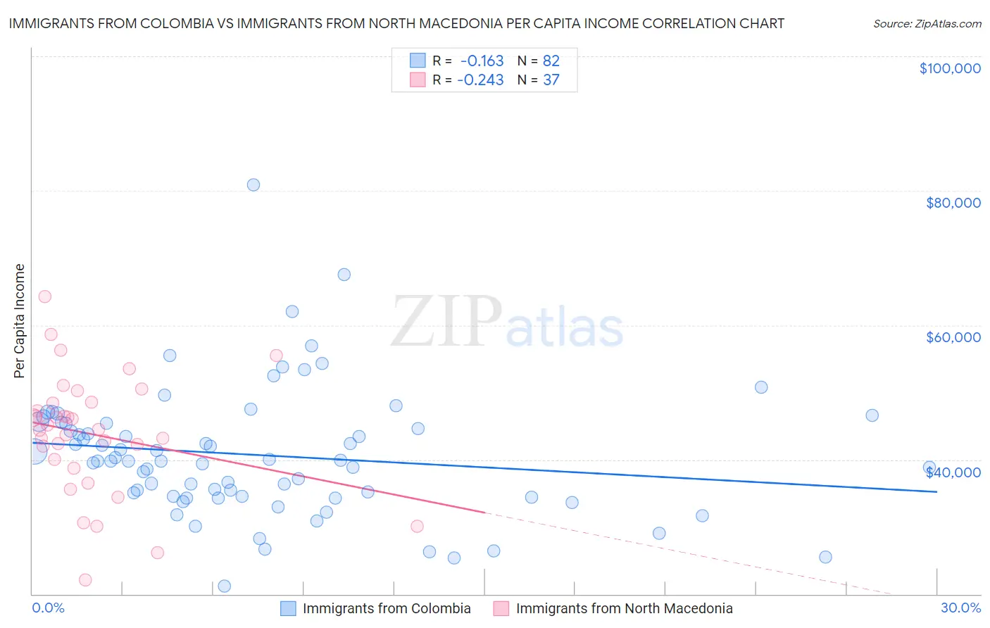 Immigrants from Colombia vs Immigrants from North Macedonia Per Capita Income