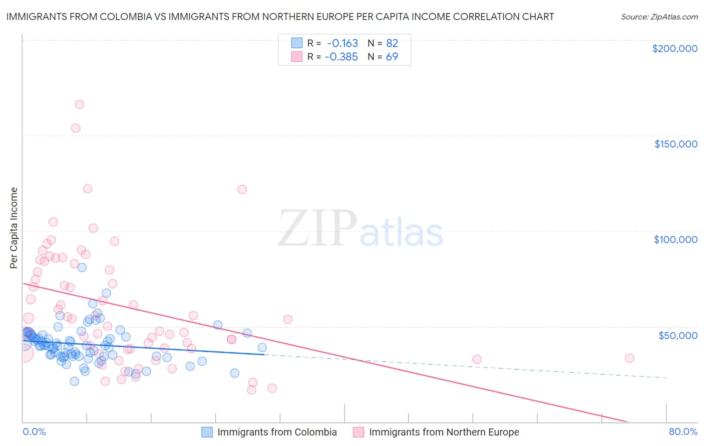Immigrants from Colombia vs Immigrants from Northern Europe Per Capita Income