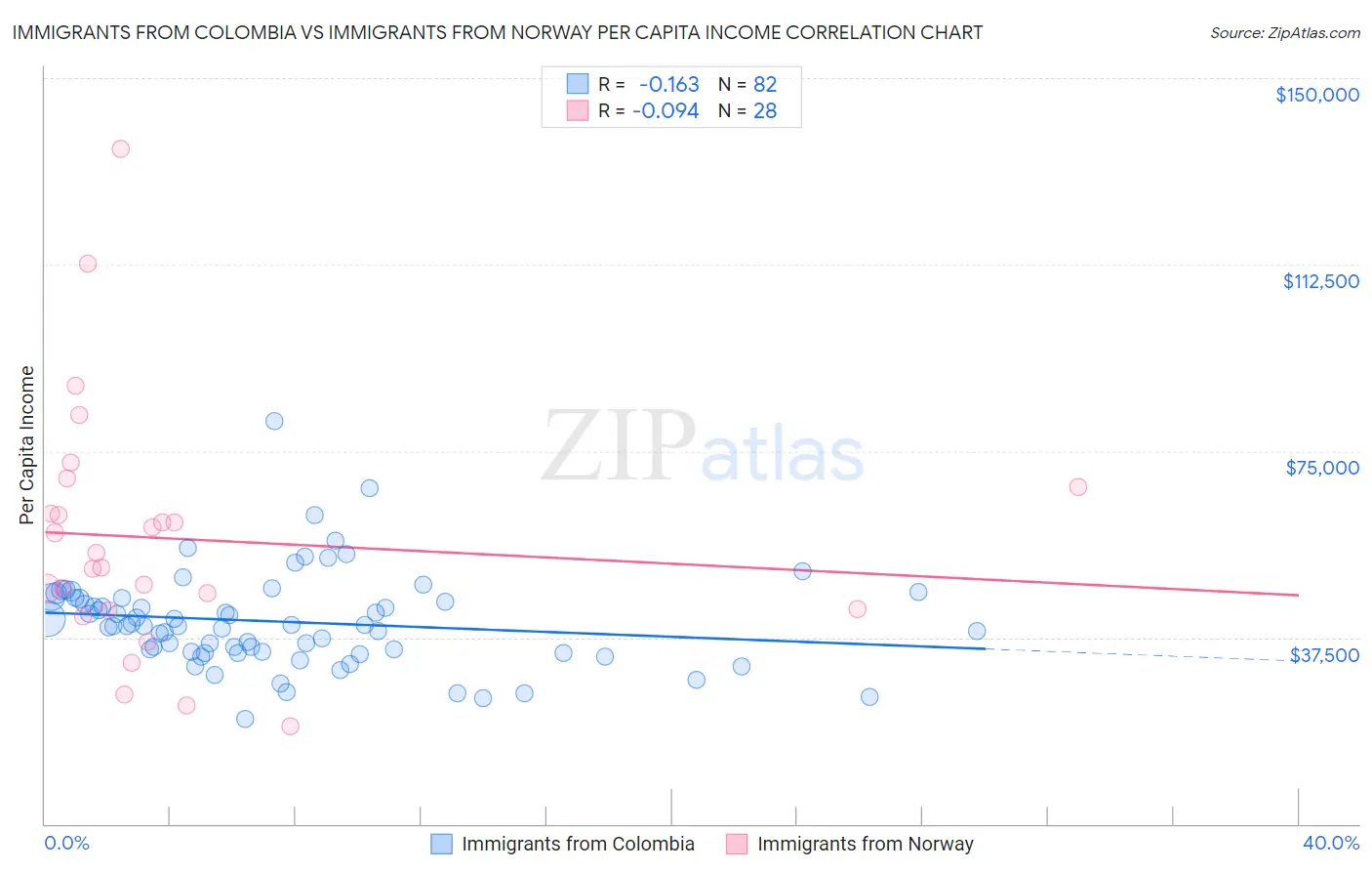 Immigrants from Colombia vs Immigrants from Norway Per Capita Income