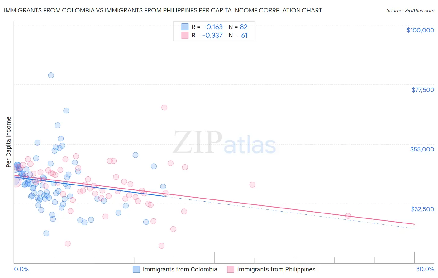 Immigrants from Colombia vs Immigrants from Philippines Per Capita Income