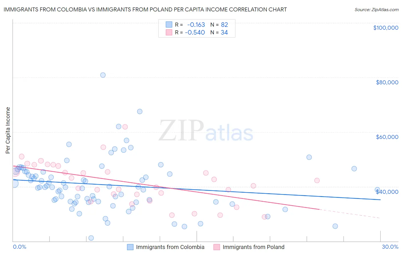 Immigrants from Colombia vs Immigrants from Poland Per Capita Income