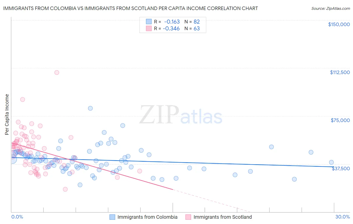 Immigrants from Colombia vs Immigrants from Scotland Per Capita Income