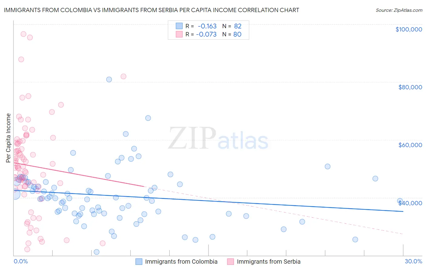 Immigrants from Colombia vs Immigrants from Serbia Per Capita Income