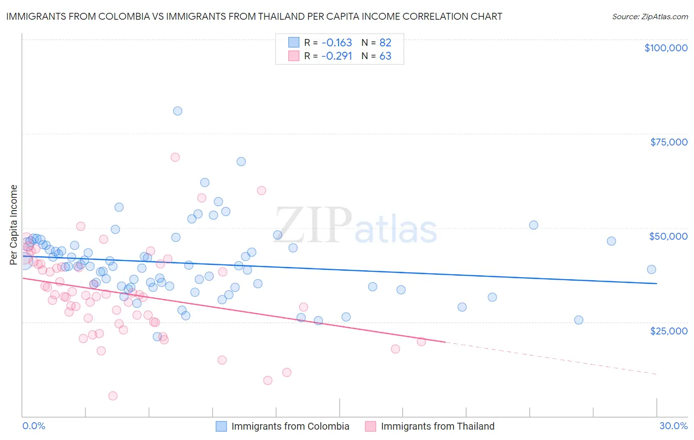 Immigrants from Colombia vs Immigrants from Thailand Per Capita Income