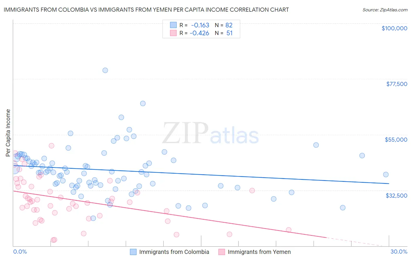 Immigrants from Colombia vs Immigrants from Yemen Per Capita Income