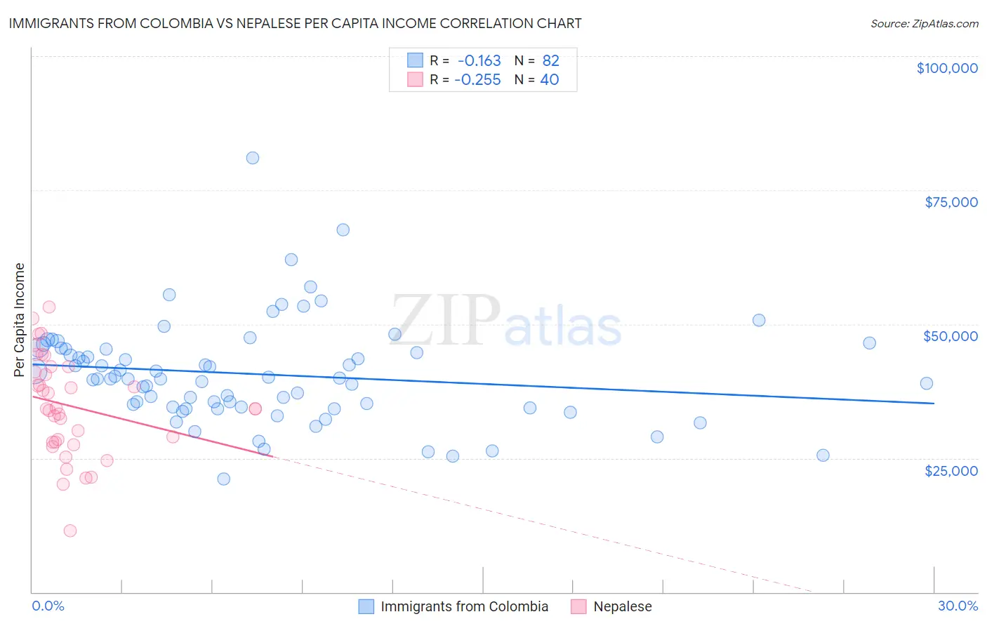 Immigrants from Colombia vs Nepalese Per Capita Income