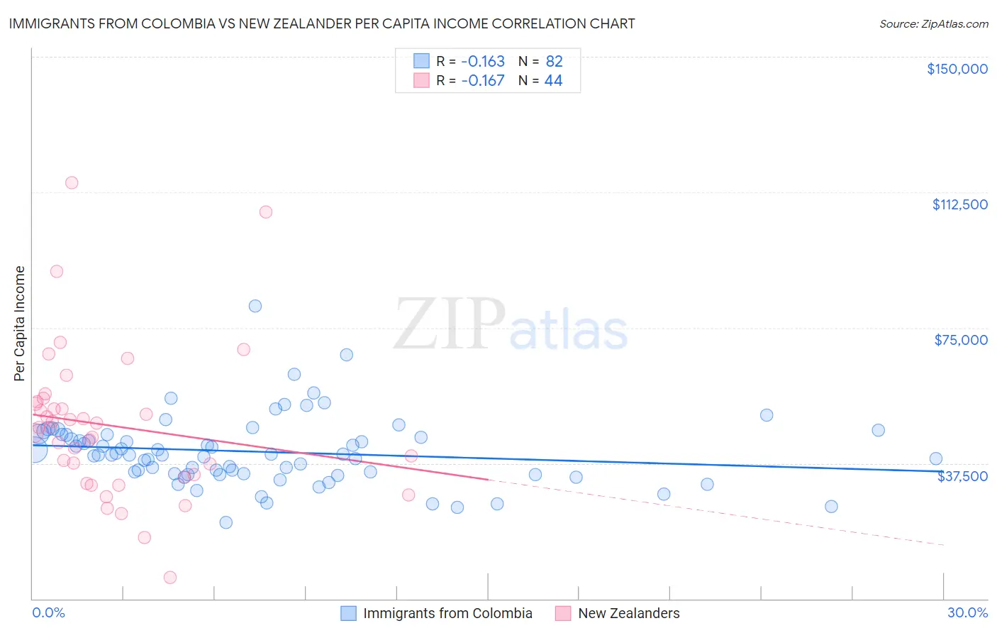 Immigrants from Colombia vs New Zealander Per Capita Income