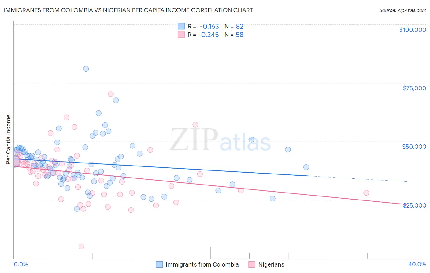 Immigrants from Colombia vs Nigerian Per Capita Income