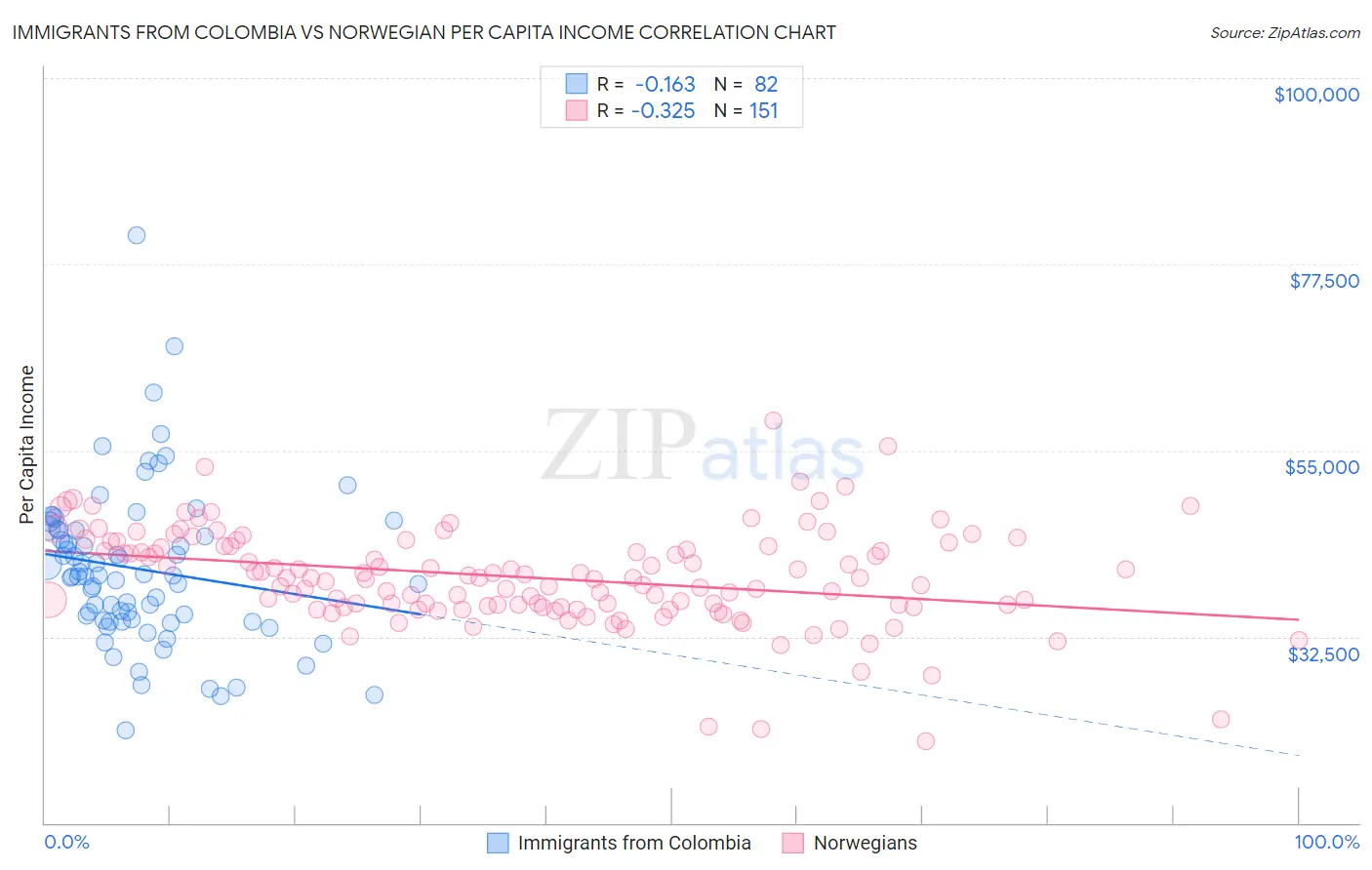 Immigrants from Colombia vs Norwegian Per Capita Income