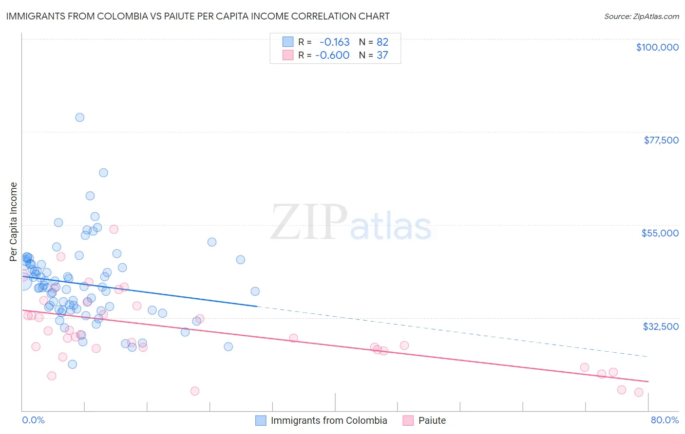 Immigrants from Colombia vs Paiute Per Capita Income