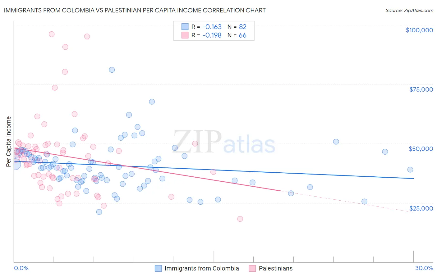 Immigrants from Colombia vs Palestinian Per Capita Income