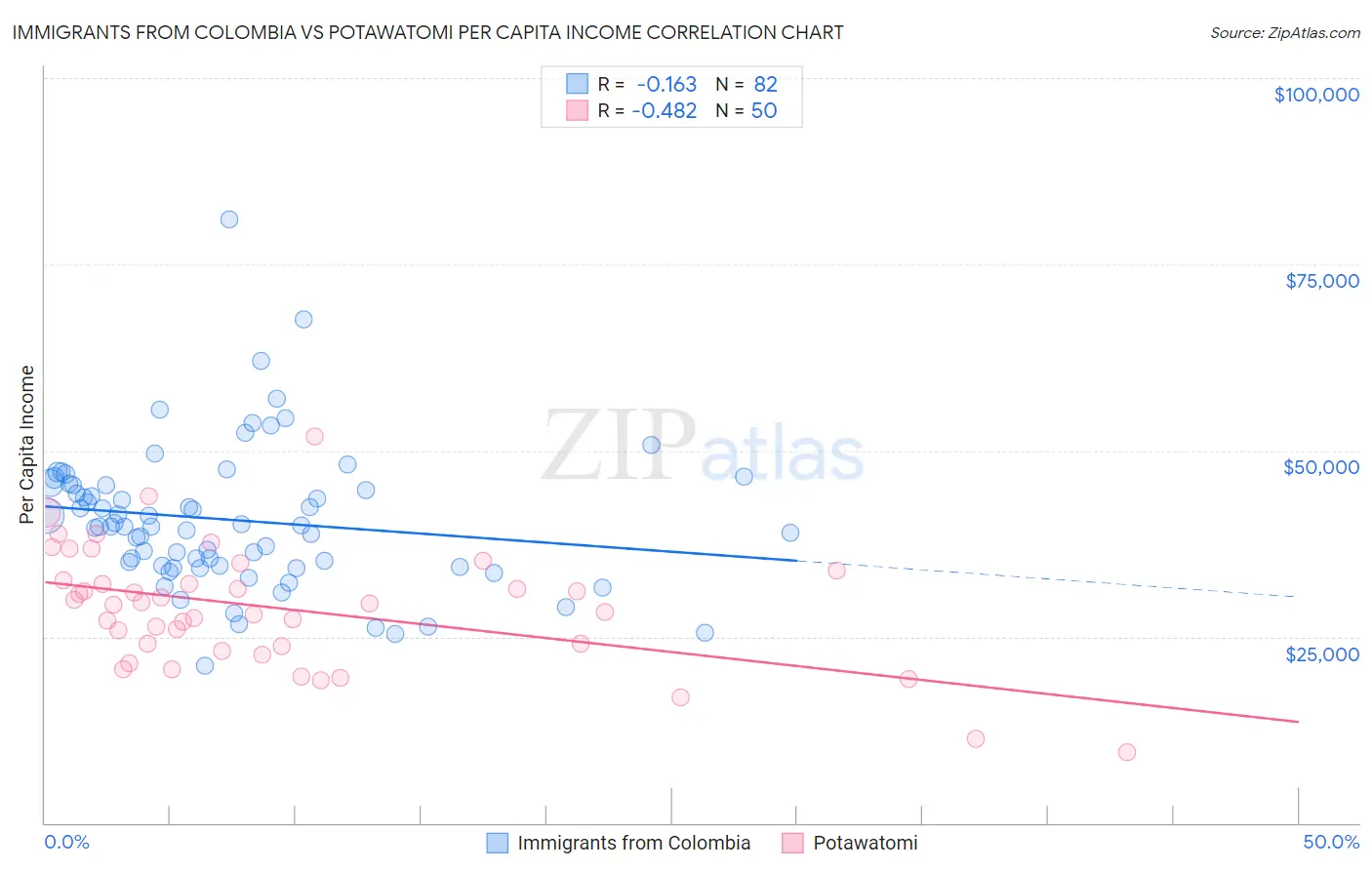 Immigrants from Colombia vs Potawatomi Per Capita Income