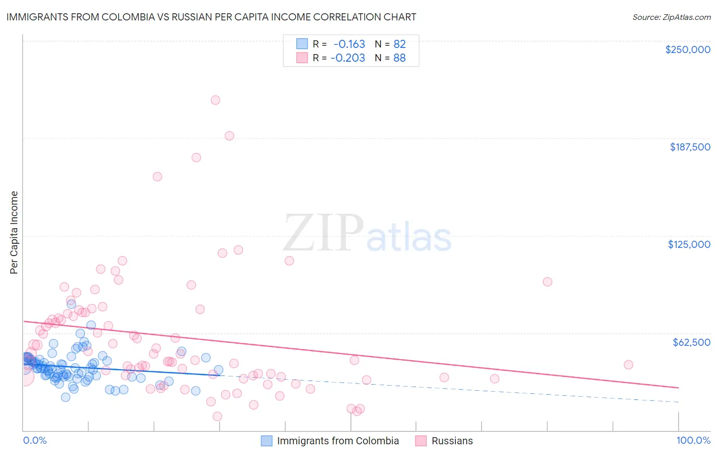 Immigrants from Colombia vs Russian Per Capita Income