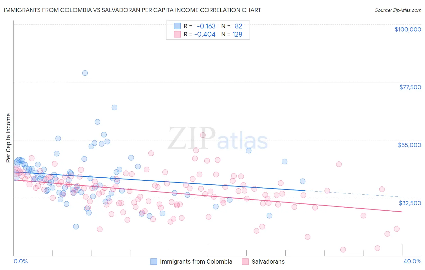 Immigrants from Colombia vs Salvadoran Per Capita Income