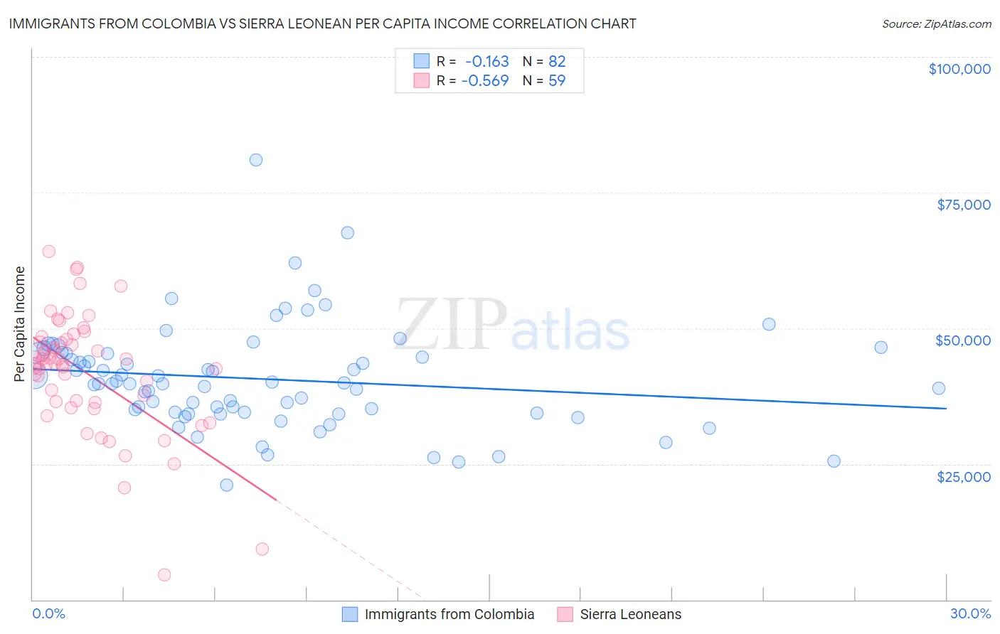 Immigrants from Colombia vs Sierra Leonean Per Capita Income