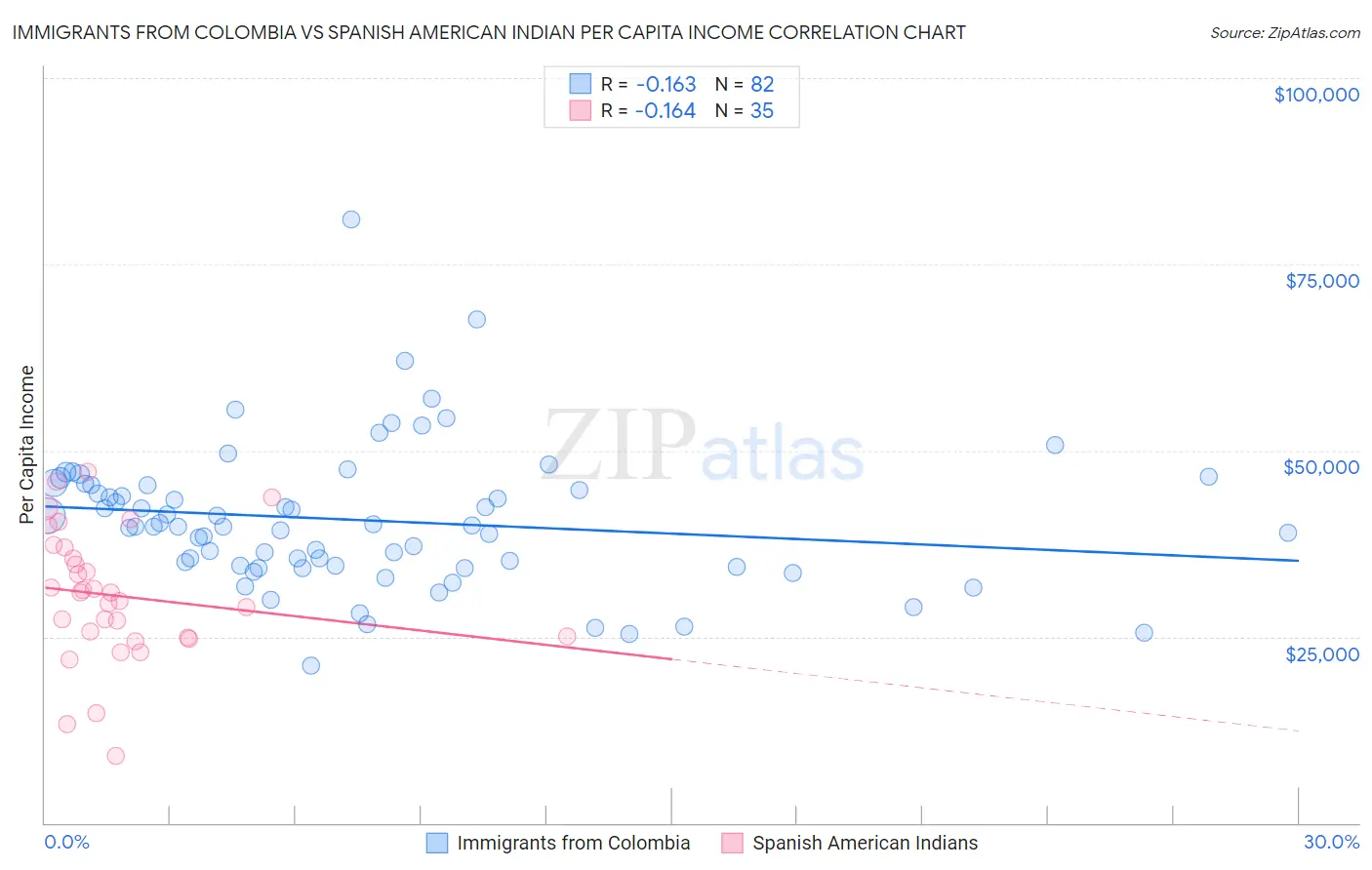 Immigrants from Colombia vs Spanish American Indian Per Capita Income