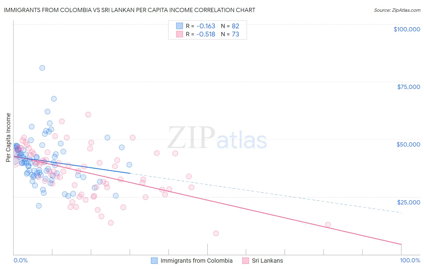 Immigrants from Colombia vs Sri Lankan Per Capita Income