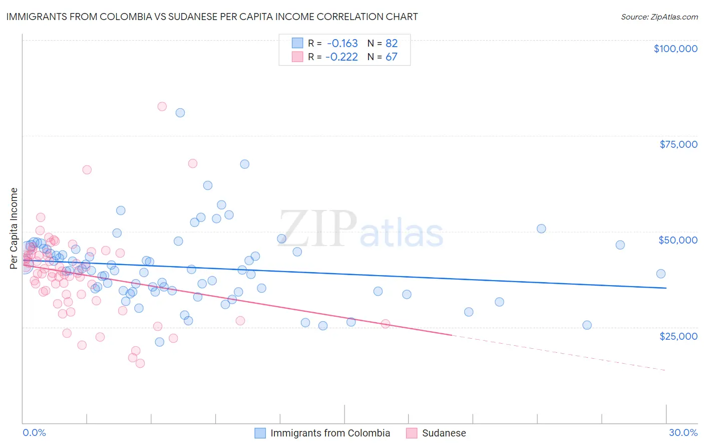 Immigrants from Colombia vs Sudanese Per Capita Income