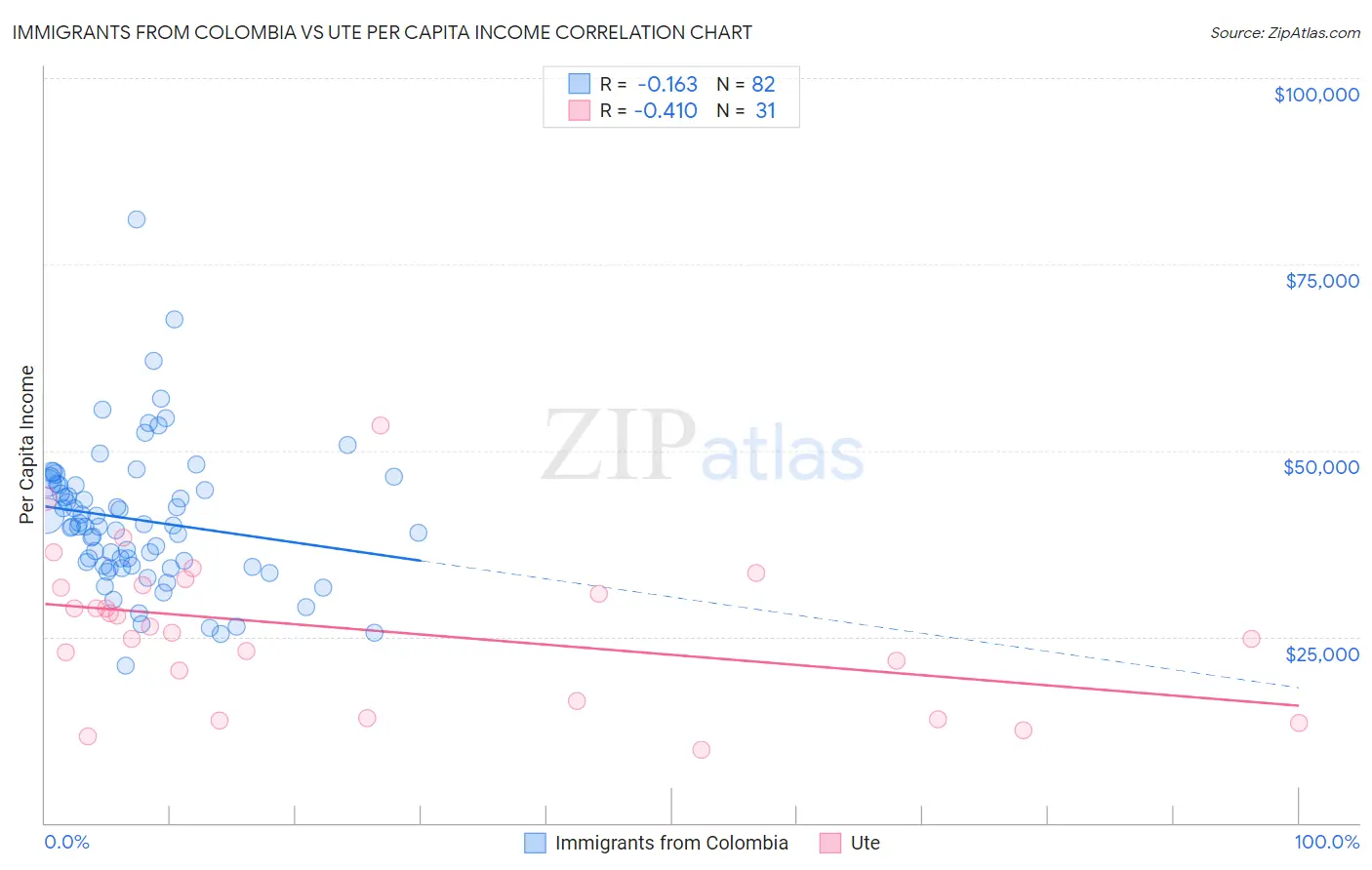 Immigrants from Colombia vs Ute Per Capita Income