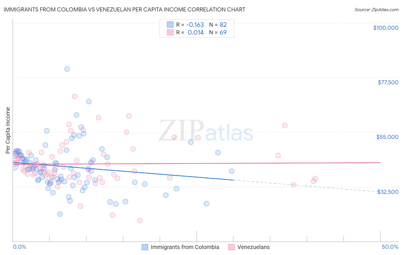 Immigrants from Colombia vs Venezuelan Per Capita Income
