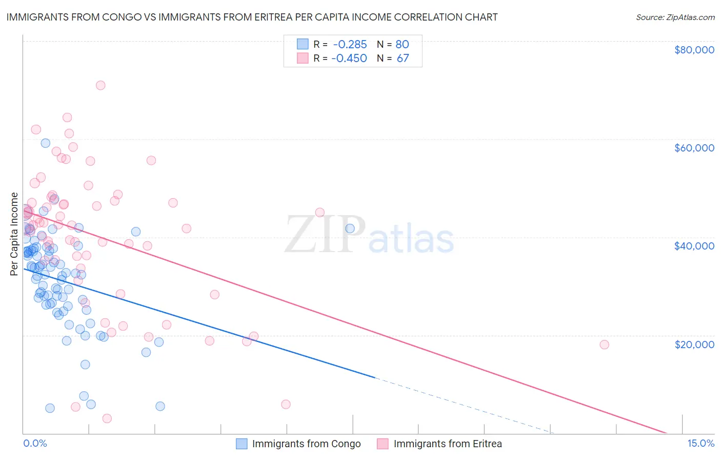 Immigrants from Congo vs Immigrants from Eritrea Per Capita Income
