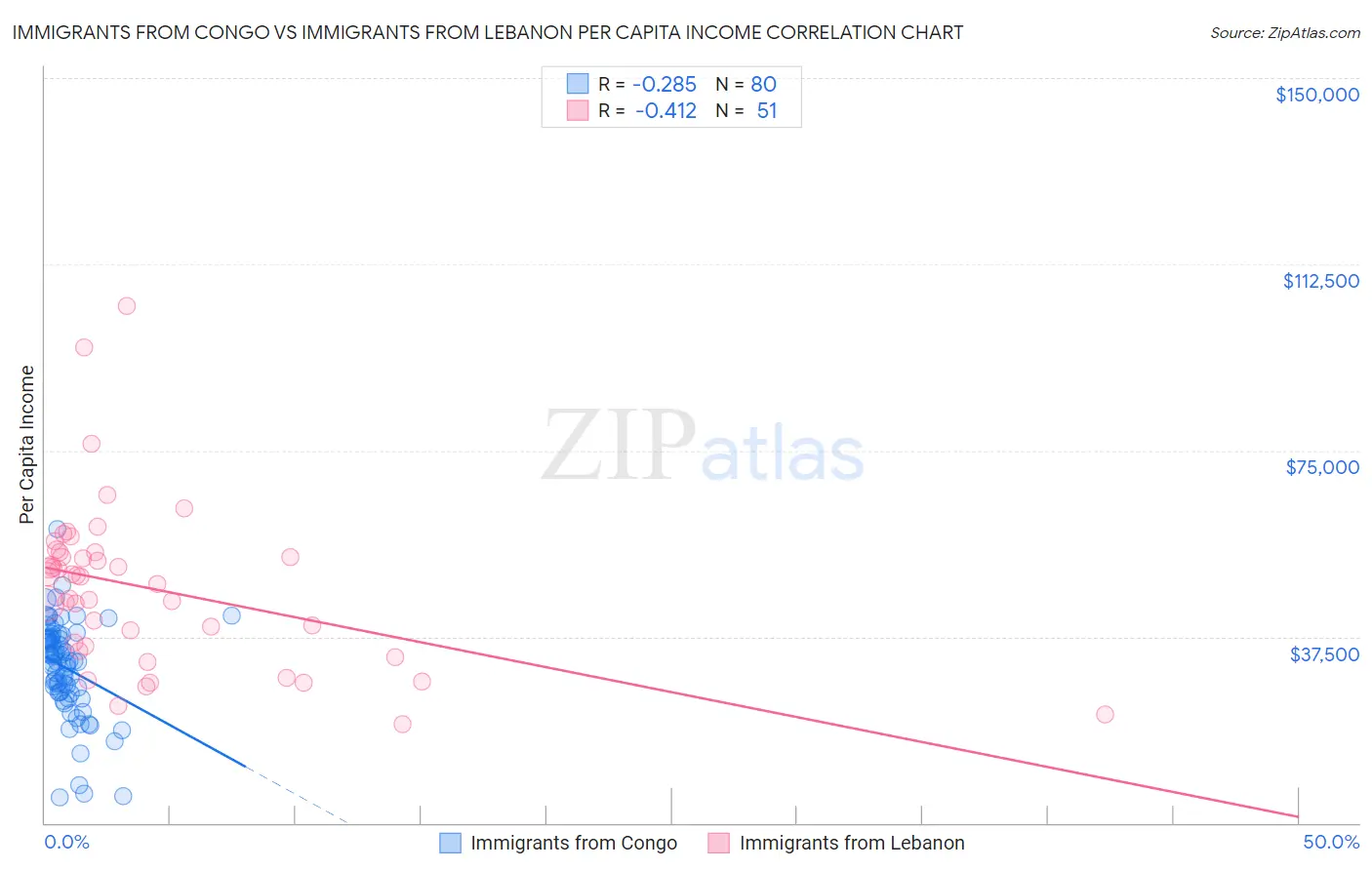 Immigrants from Congo vs Immigrants from Lebanon Per Capita Income