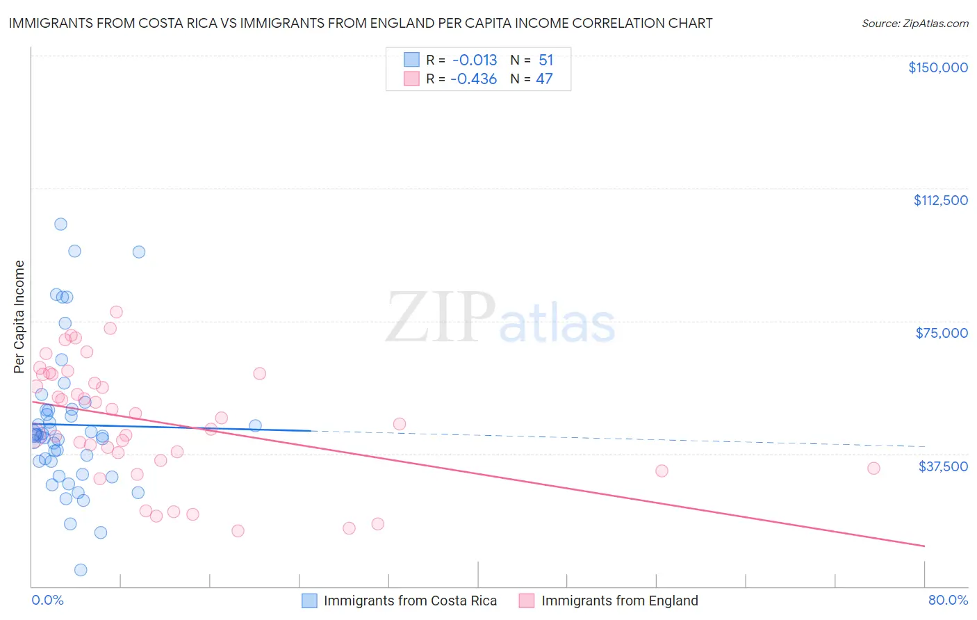 Immigrants from Costa Rica vs Immigrants from England Per Capita Income