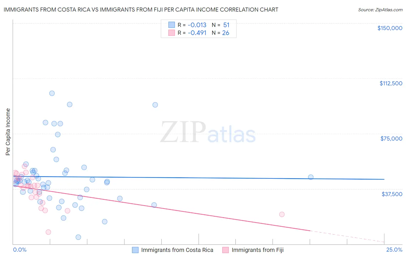 Immigrants from Costa Rica vs Immigrants from Fiji Per Capita Income