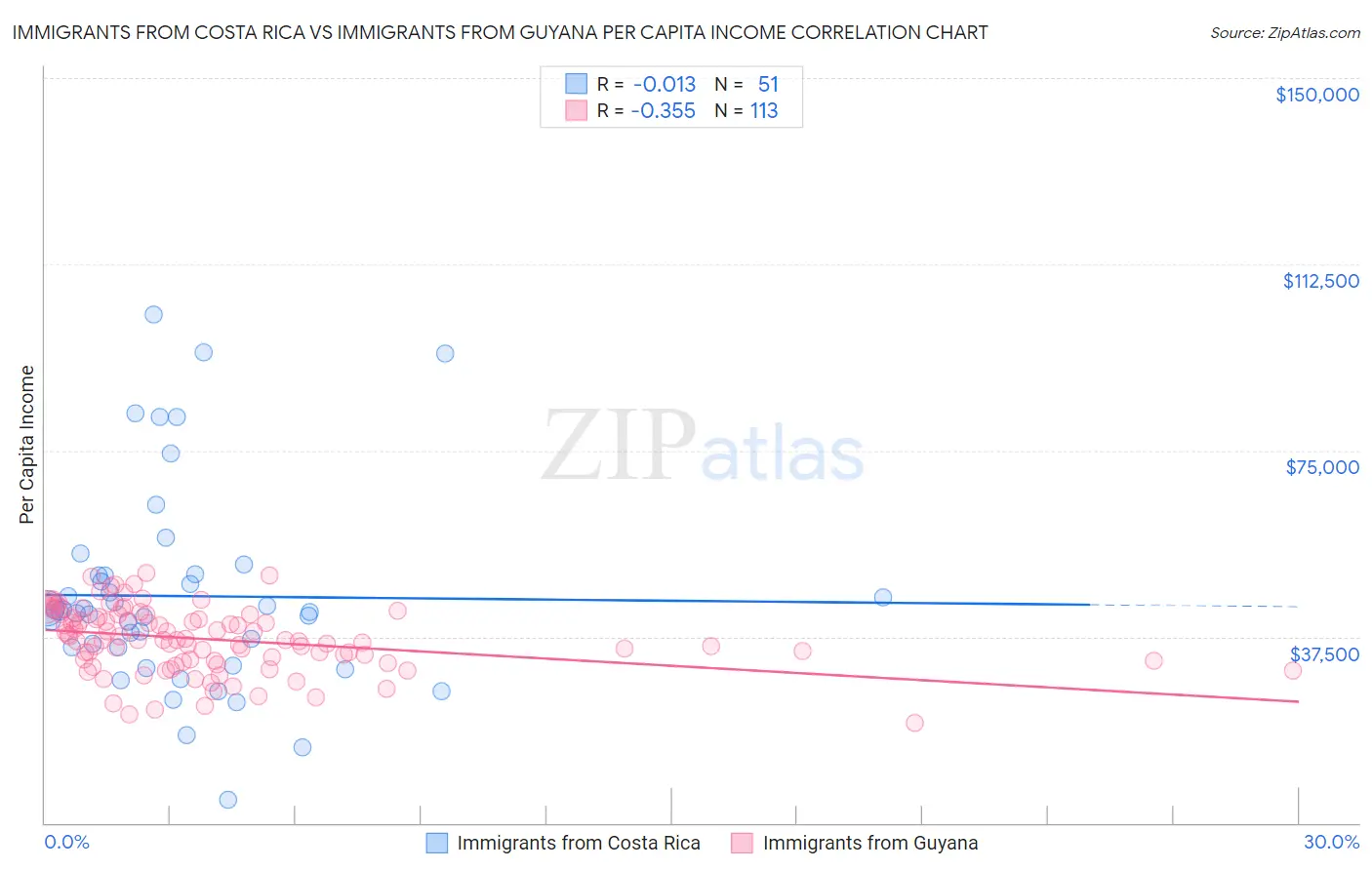 Immigrants from Costa Rica vs Immigrants from Guyana Per Capita Income