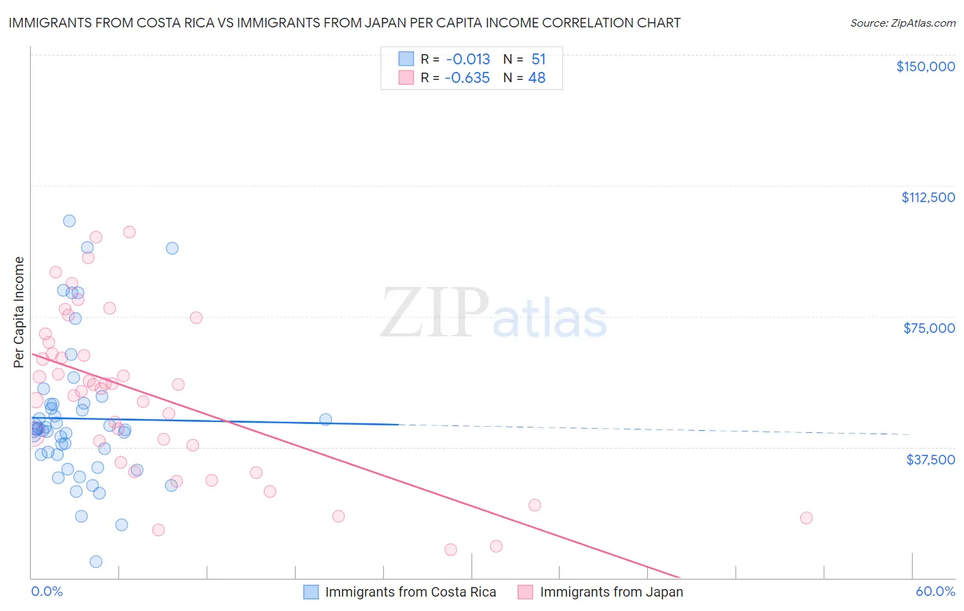 Immigrants from Costa Rica vs Immigrants from Japan Per Capita Income