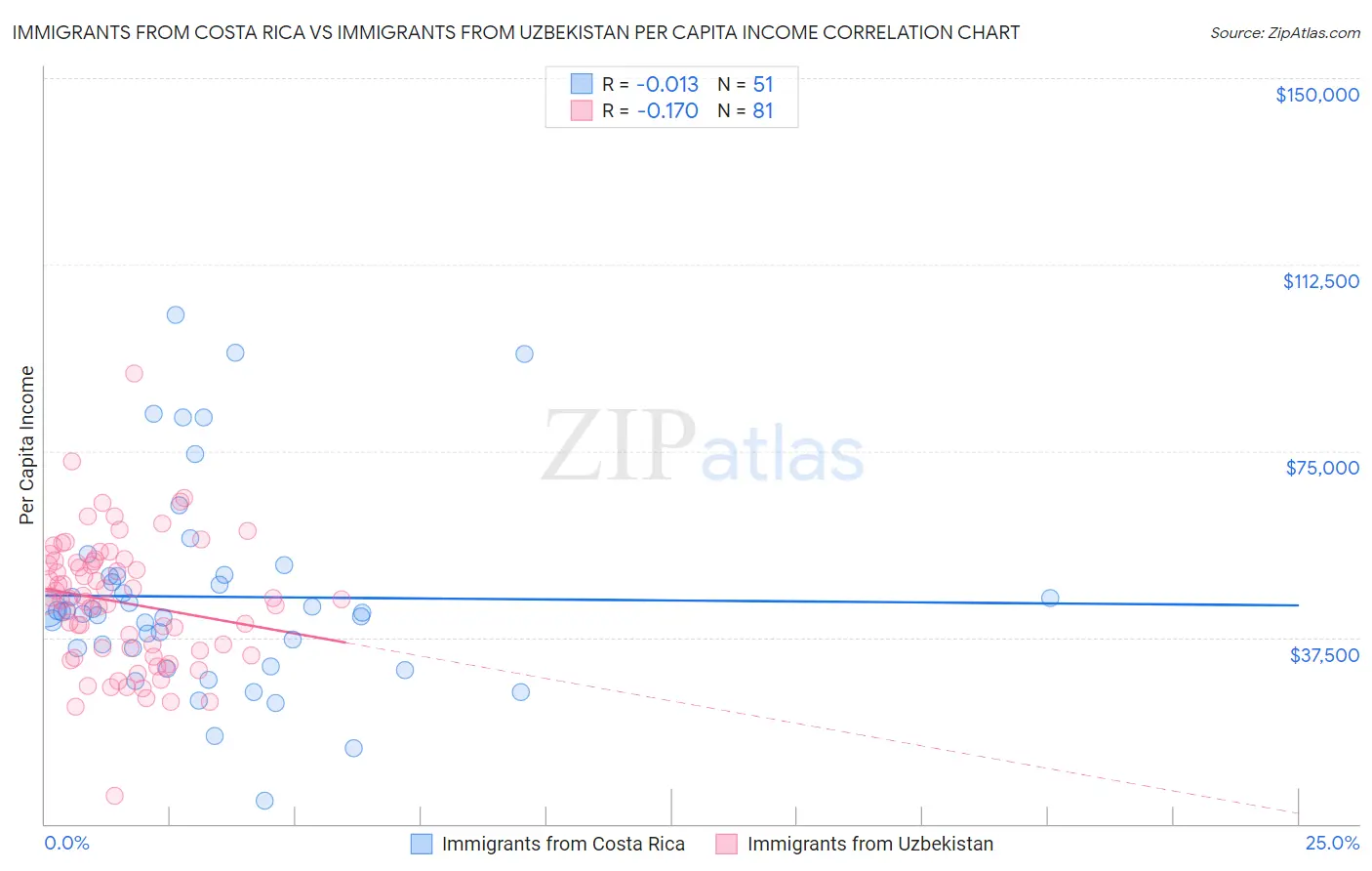 Immigrants from Costa Rica vs Immigrants from Uzbekistan Per Capita Income