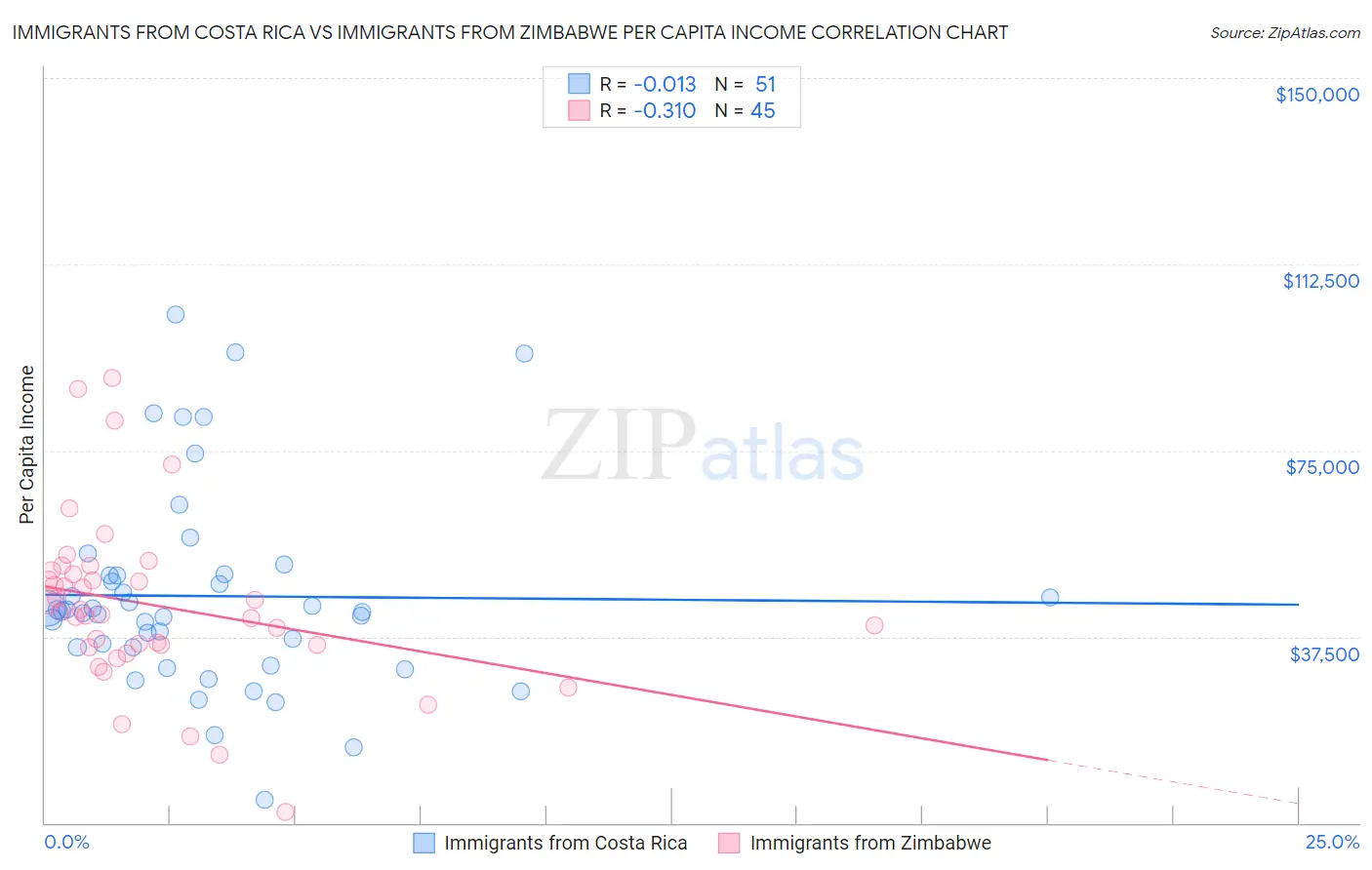 Immigrants from Costa Rica vs Immigrants from Zimbabwe Per Capita Income