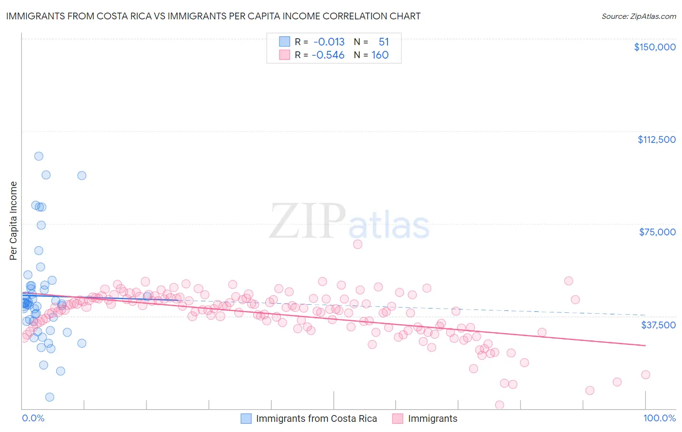 Immigrants from Costa Rica vs Immigrants Per Capita Income