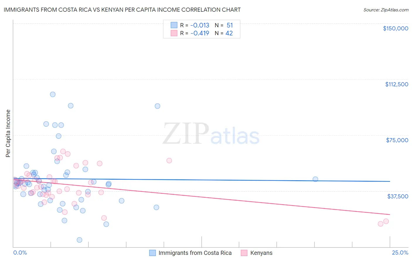 Immigrants from Costa Rica vs Kenyan Per Capita Income