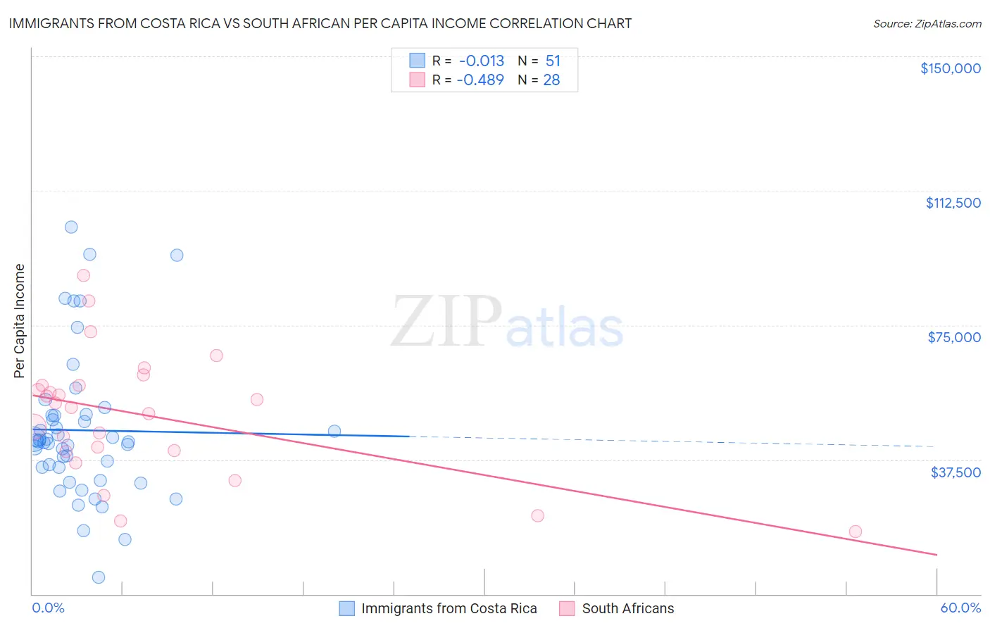 Immigrants from Costa Rica vs South African Per Capita Income