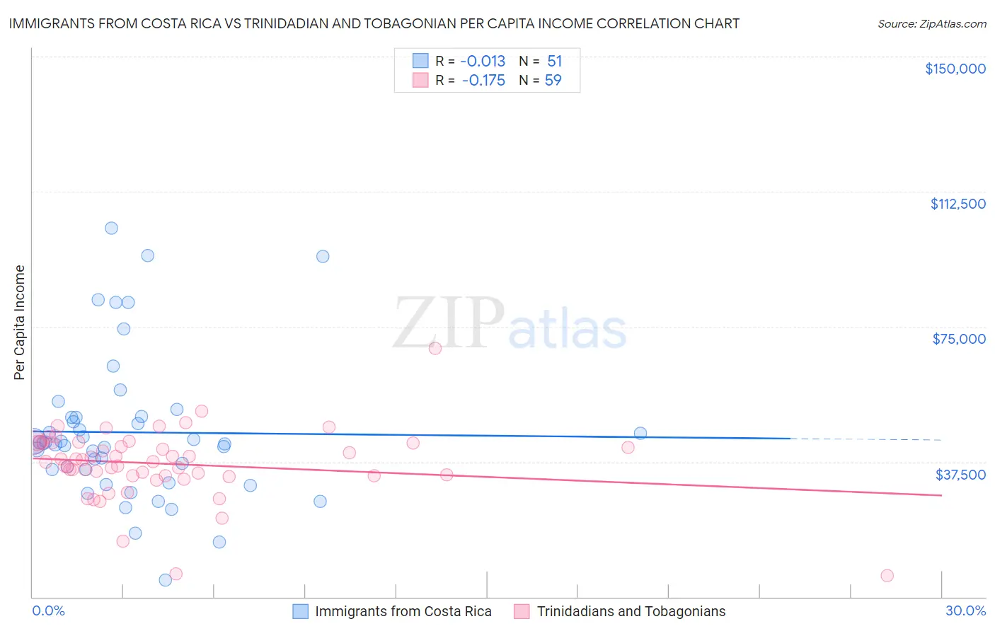 Immigrants from Costa Rica vs Trinidadian and Tobagonian Per Capita Income