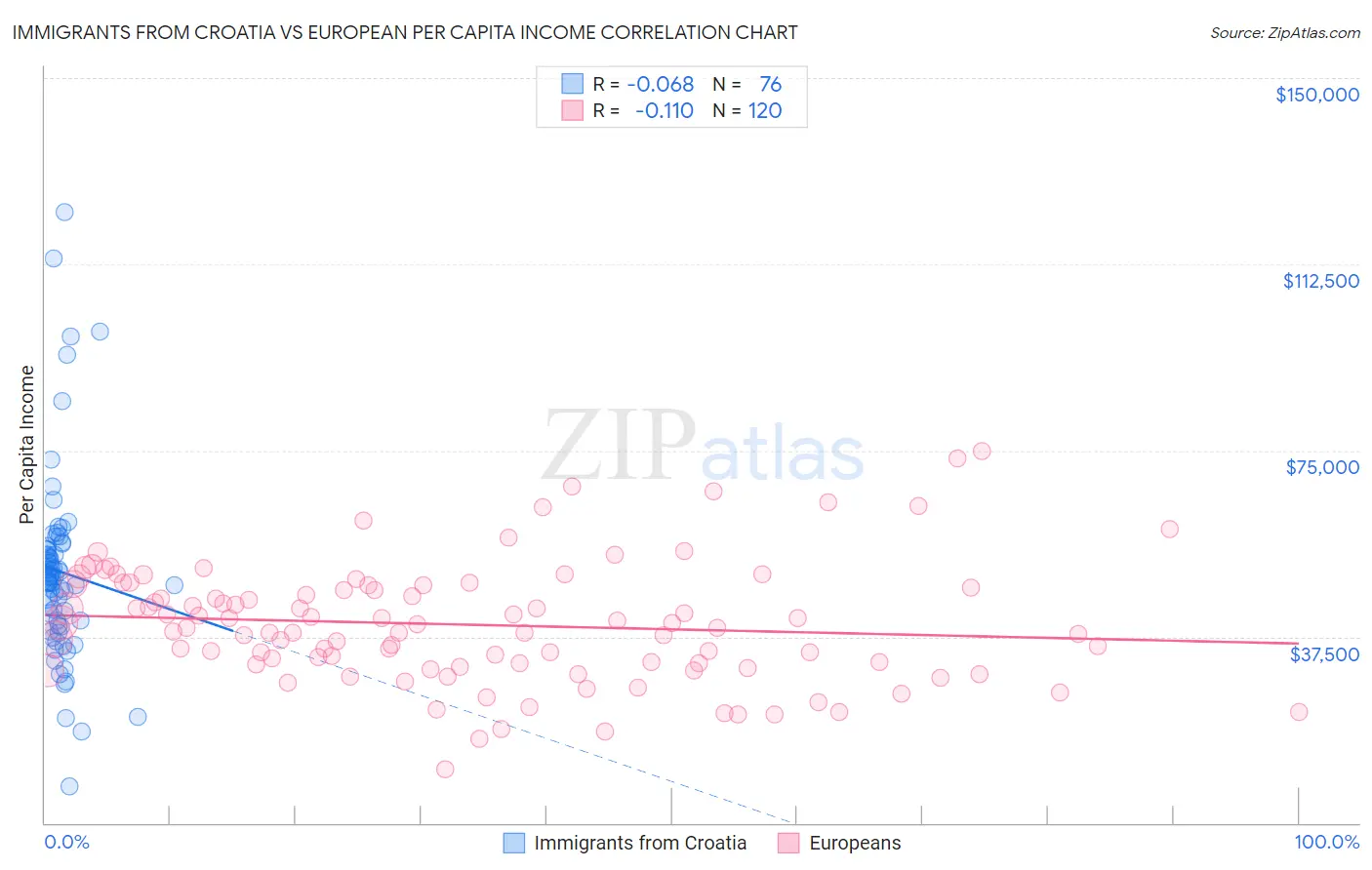 Immigrants from Croatia vs European Per Capita Income