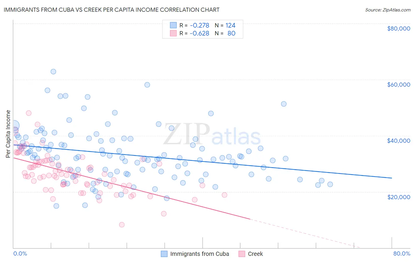 Immigrants from Cuba vs Creek Per Capita Income