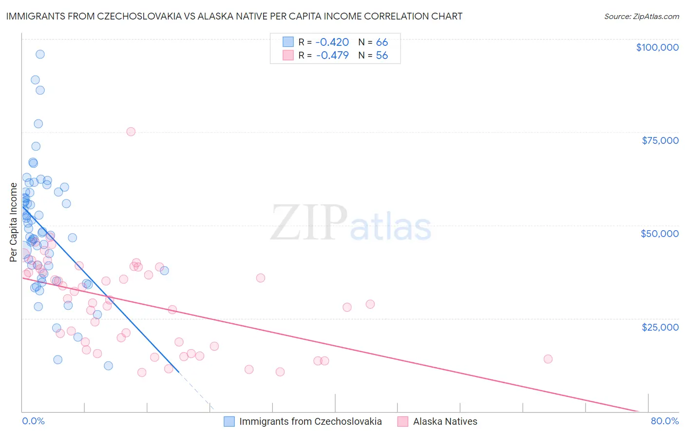 Immigrants from Czechoslovakia vs Alaska Native Per Capita Income