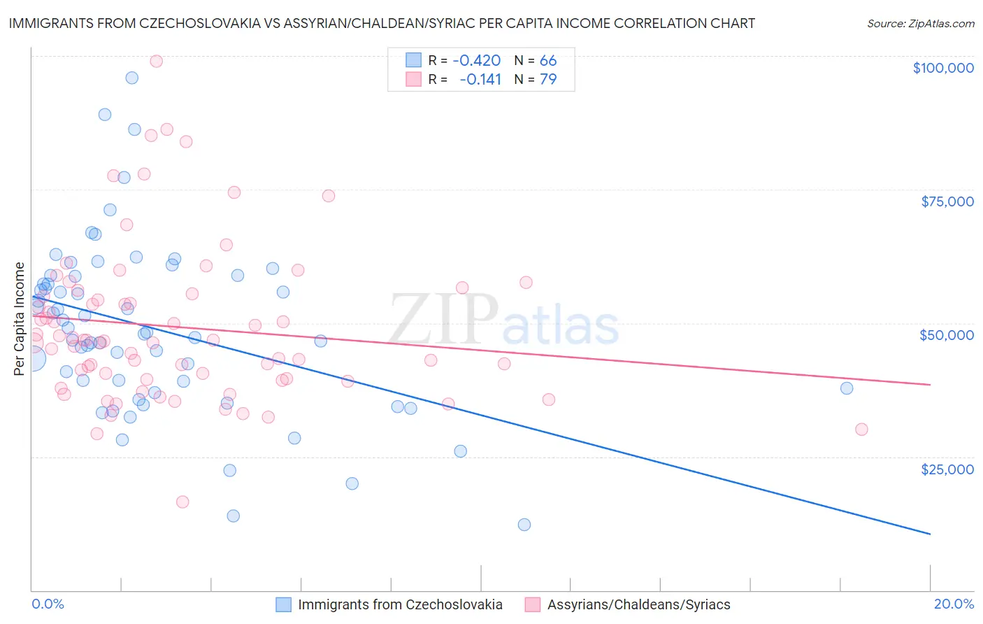 Immigrants from Czechoslovakia vs Assyrian/Chaldean/Syriac Per Capita Income