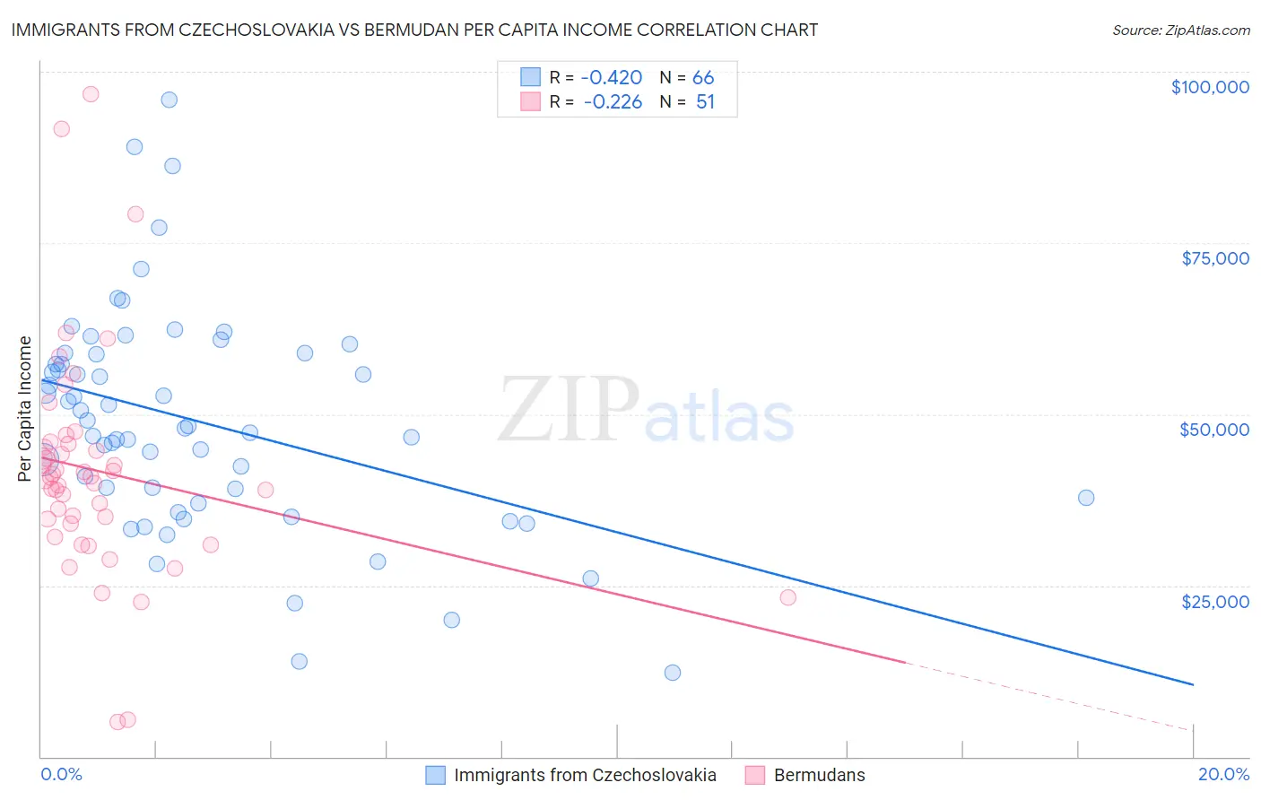 Immigrants from Czechoslovakia vs Bermudan Per Capita Income